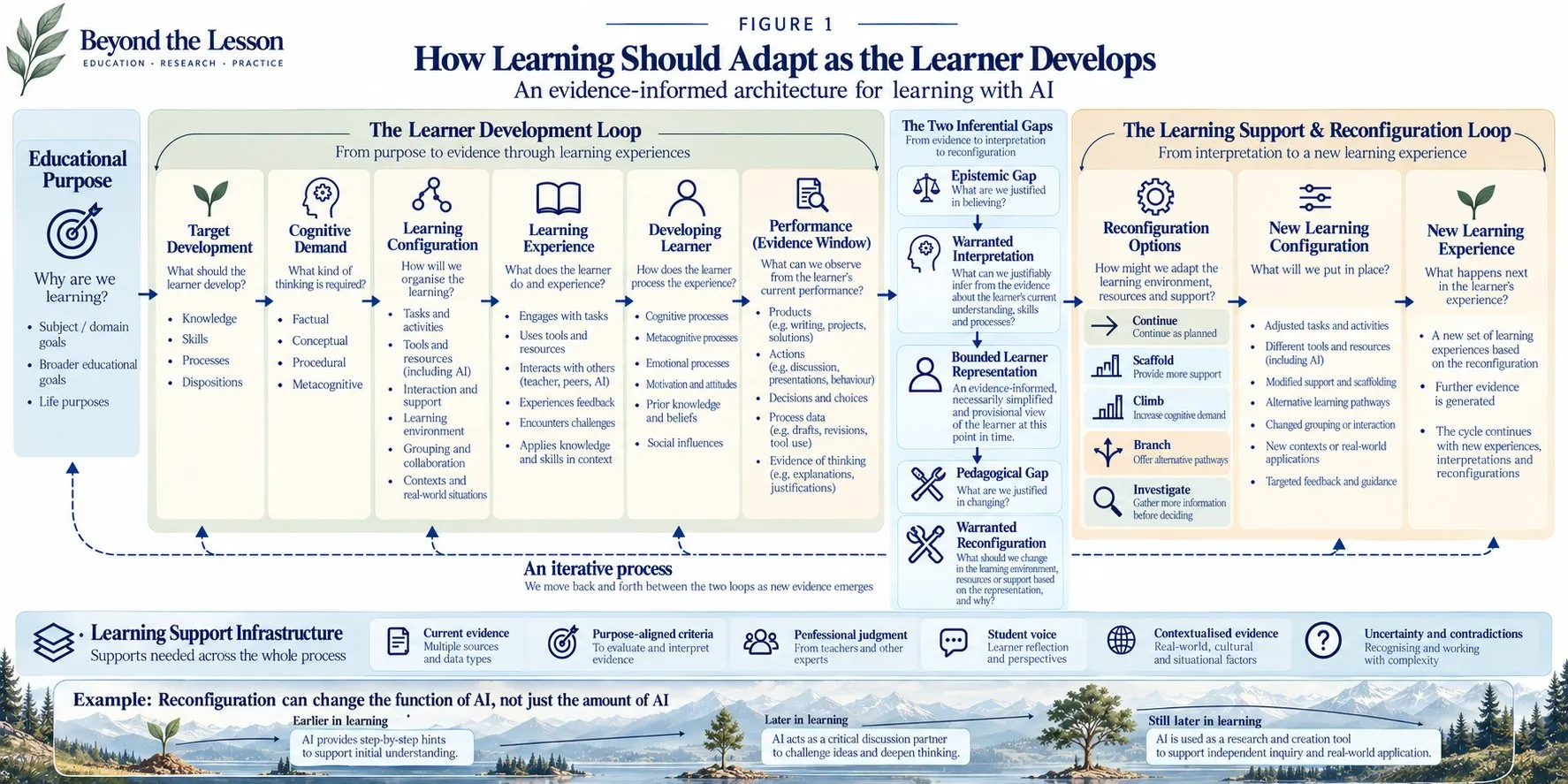 Figure 1 — an evidence-informed architecture for learning with AI. An educational purpose drives a learner development loop of target development, cognitive demand, learning configuration and learning experience, while performance evidence crosses epistemic and pedagogical gaps into warranted interpretation and reconfiguration options — continue, scaffold, climb, branch or investigate — that shape the next learning experience, supported by a learning-support infrastructure.